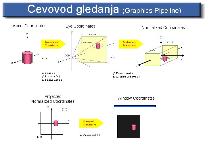 Cevovod gledanja (Graphics Pipeline) Model Coordinates Eye Coordinates Normalized Coordinates y Modelview Transform z