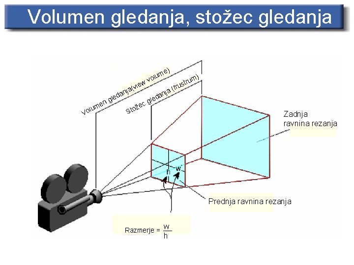 Volumen gledanja, stožec gledanja e) m olu ja an d lu Vo m gle