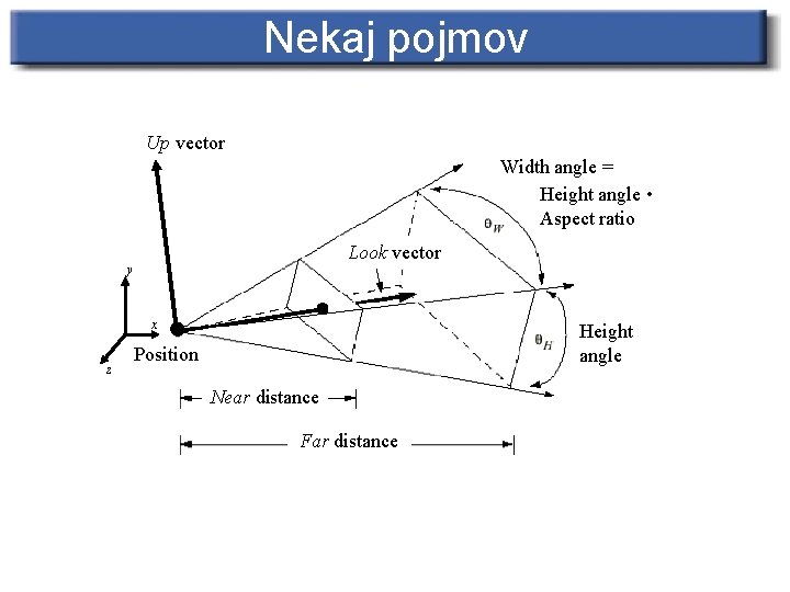 Nekaj pojmov Up vector Width angle = Height angle • Aspect ratio Look vector