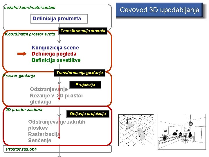 Lokalni koordinatni sistem Cevovod 3 D upodabljanja Definicija predmeta Koordinatni prostor sveta Transformacije modela