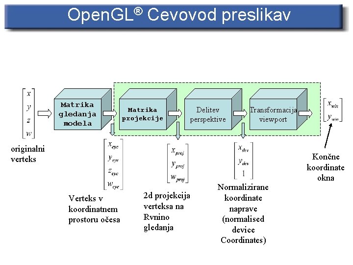 Open. GL® Cevovod preslikav Matrika gledanja modela Matrika projekcije Delitev perspektive Transformacija viewport originalni