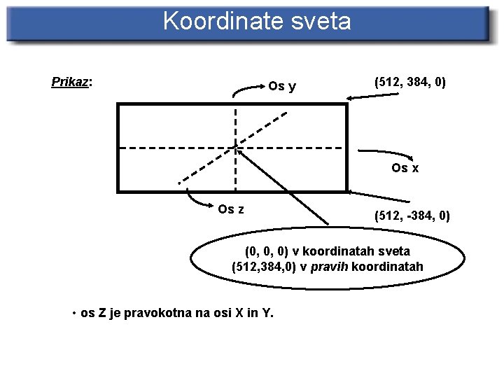 Koordinate sveta Prikaz: Os y (512, 384, 0) Os x Os z (512, -384,