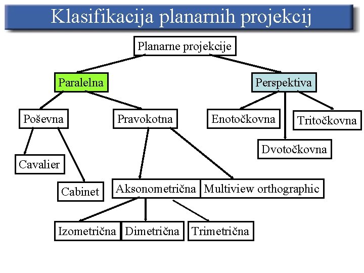 Klasifikacija planarnih projekcij Planarne projekcije Paralelna Poševna Perspektiva Pravokotna Enotočkovna Tritočkovna Dvotočkovna Cavalier Cabinet