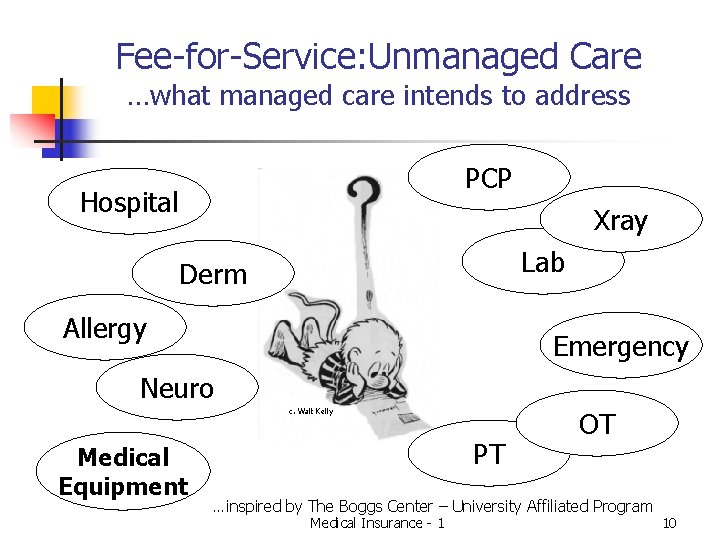 Fee-for-Service: Unmanaged Care …what managed care intends to address PCP Hospital Xray Lab Derm