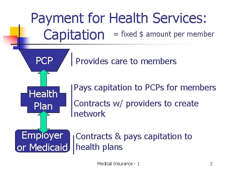 Payment for Health Services: Capitation = fixed $ amount per member PCP Health Plan