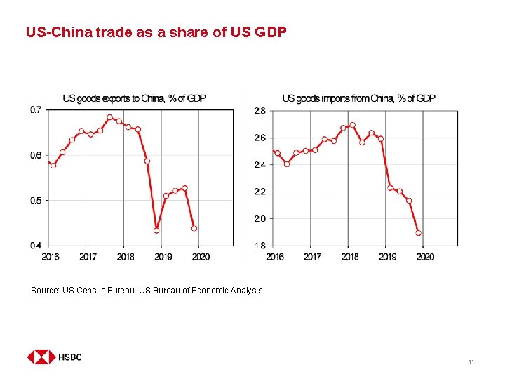 US-China trade as a share of US GDP Asset#1 • Asset#2 Source: US Census