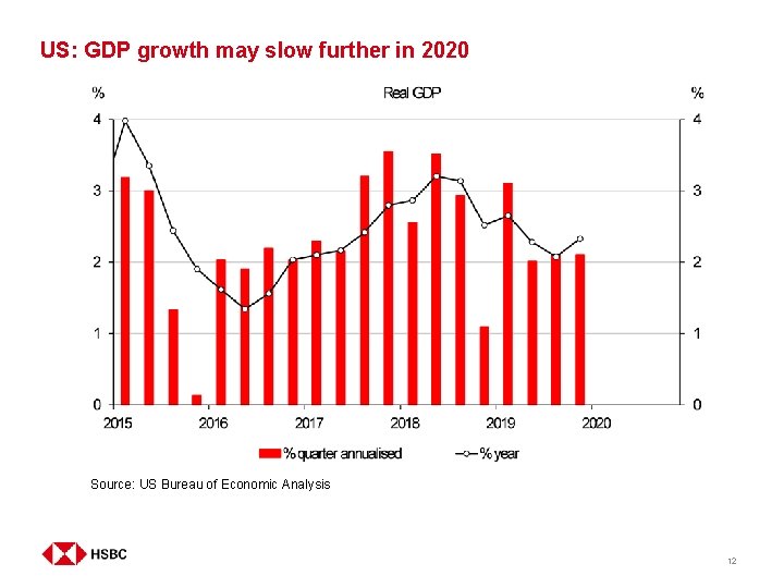 US: GDP growth may slow further in 2020 Asset#1 • Asset#2 Source: US Bureau