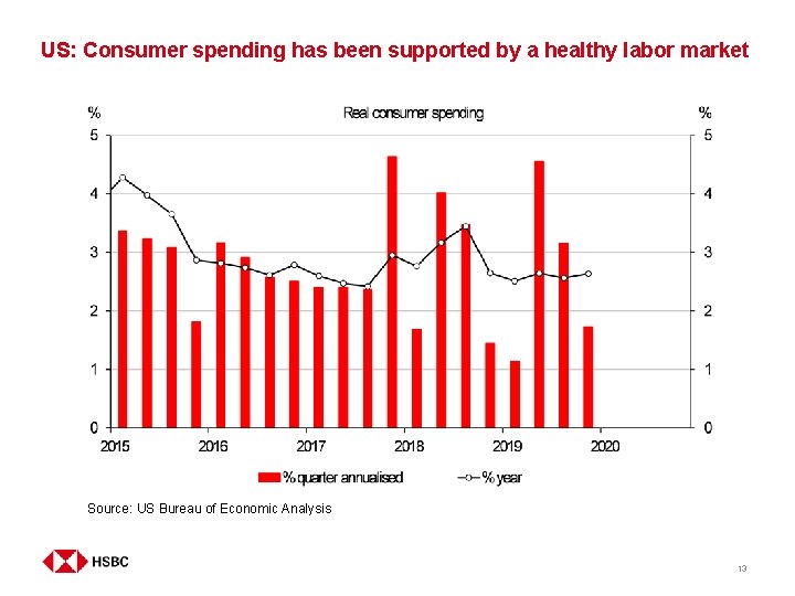 US: Consumer spending has been supported by a healthy labor market Asset#1 • Asset#2