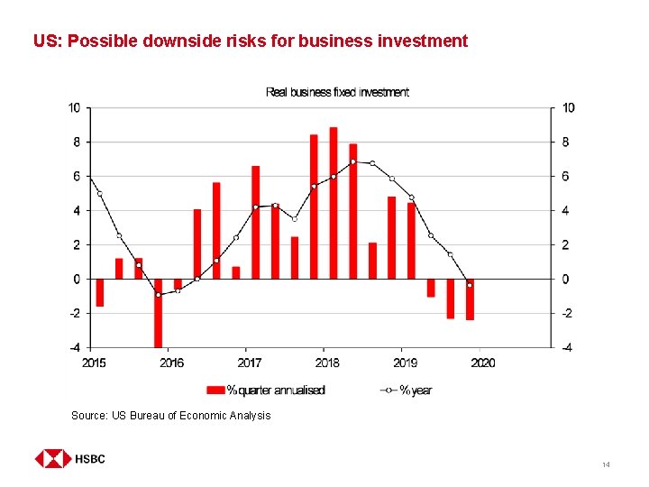 US: Possible downside risks for business investment Asset#1 • Asset#2 Source: US Bureau of