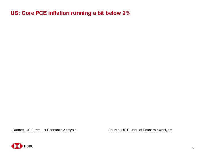 US: Core PCE inflation running a bit below 2% Asset#1 • Asset#2 Source: US