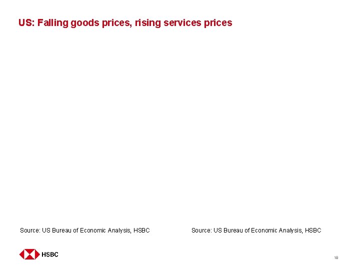 US: Falling goods prices, rising services prices Asset#1 • Asset#2 Source: US Bureau of