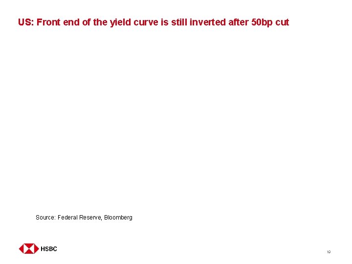 US: Front end of the yield curve is still inverted after 50 bp cut