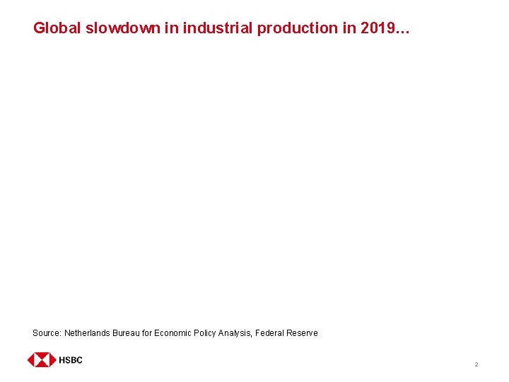 Global slowdown in industrial production in 2019… Source: Netherlands Bureau for Economic Policy Analysis,