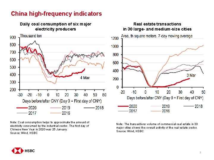 China high-frequency indicators Daily coal consumption of six major electricity producers Note: Coal consumption