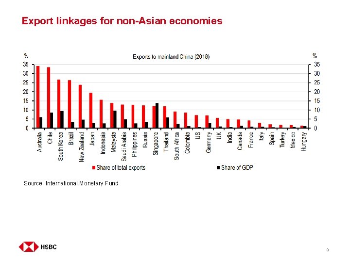 Export linkages for non-Asian economies Source: International Monetary Fund 8 