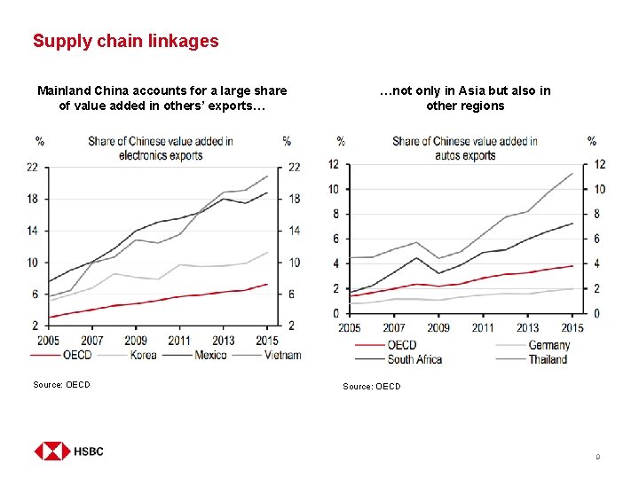 Supply chain linkages Mainland China accounts for a large share of value added in