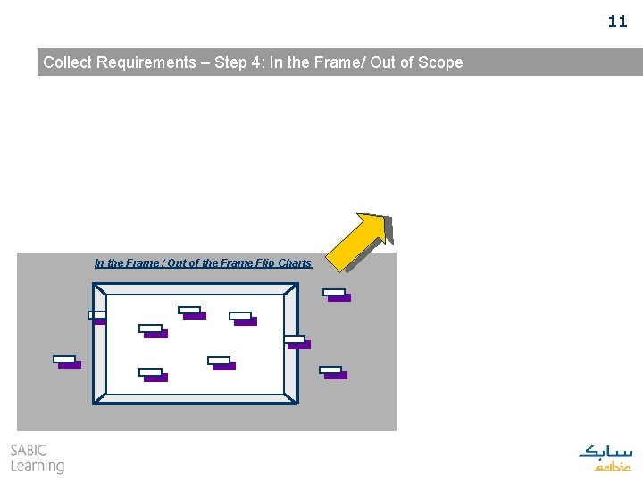 11 Collect Requirements – Step 4: In the Frame/ Out of Scope In the