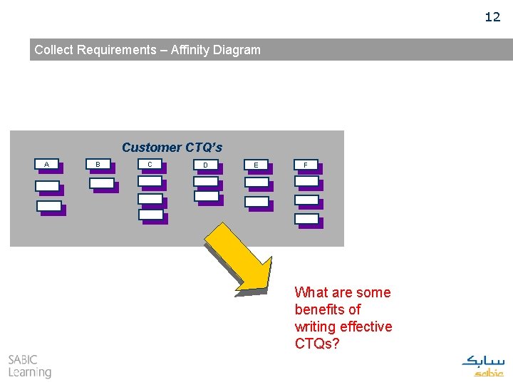 12 Collect Requirements – Affinity Diagram Customer CTQ’s A B C D E F