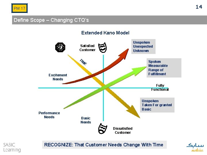 14 PM 17 Define Scope – Changing CTQ’s Extended Kano Model Unspoken Unexpected Unknown