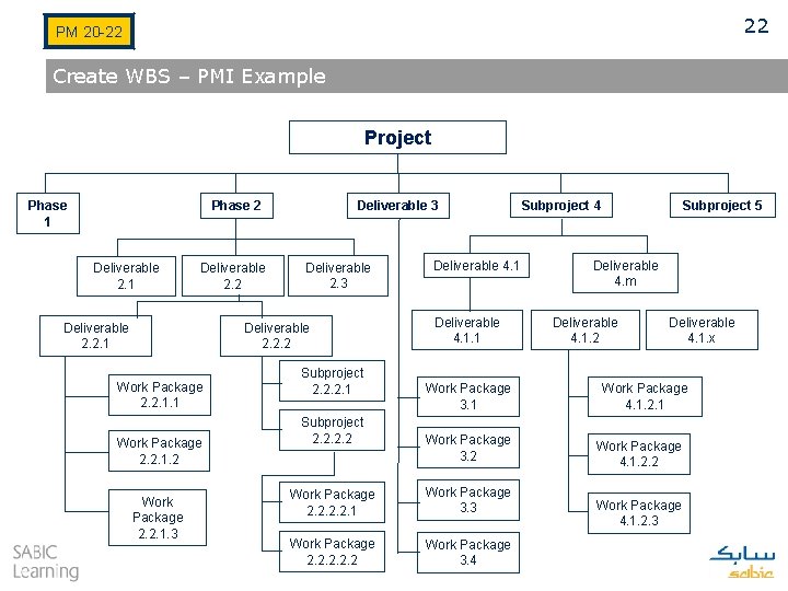 22 PM 20 -22 Create WBS – PMI Example Project Phase 1 Phase 2