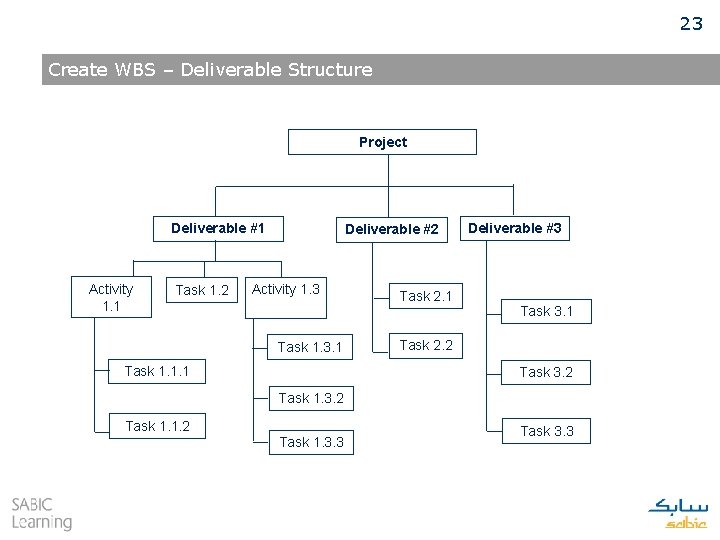 23 Create WBS – Deliverable Structure Project Deliverable #1 Activity 1. 1 Task 1.