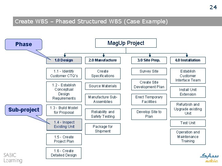24 Create WBS – Phased Structured WBS (Case Example) Mag. Up Project Phase Sub-project