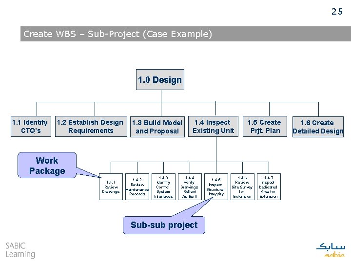 25 Create WBS – Sub-Project (Case Example) 1. 0 Design 1. 1 Identify CTQ’s