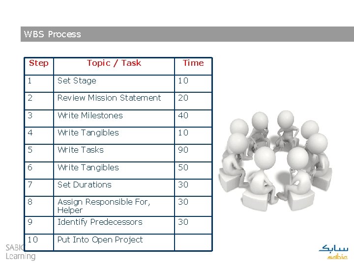 WBS Process Step Topic / Task Time 1 Set Stage 10 2 Review Mission
