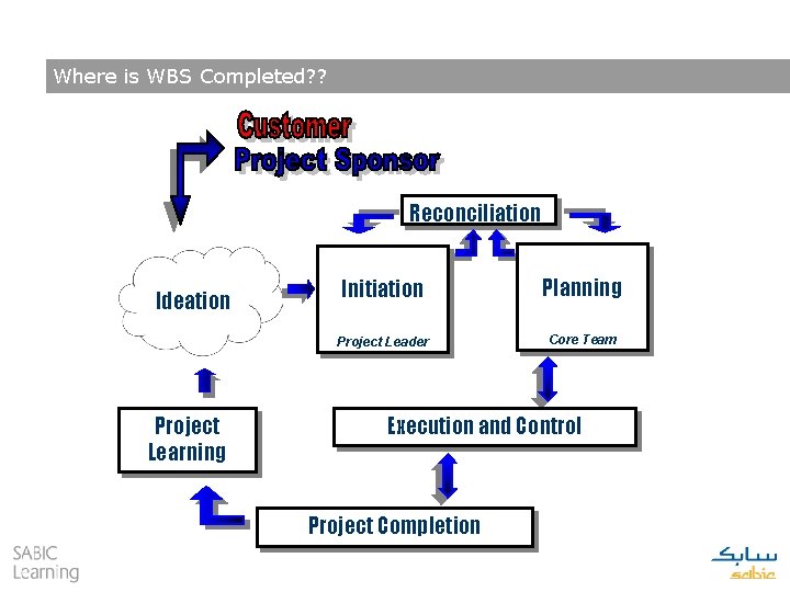 Where is WBS Completed? ? Reconciliation Ideation Project Learning Initiation Planning Project Leader Core