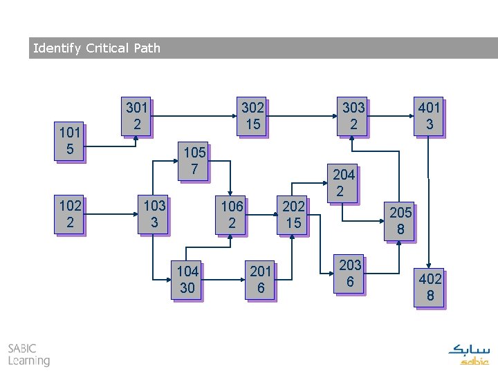 Identify Critical Path 101 5 102 2 301 2 302 15 303 2 105