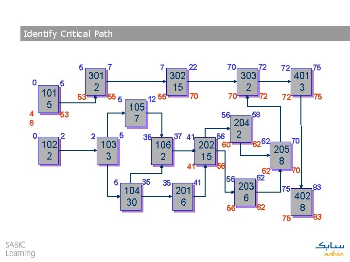 Identify Critical Path 5 0 4 8 0 101 5 5 301 2 53