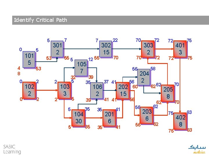 Identify Critical Path 5 0 4 8 0 0 101 5 5 301 2