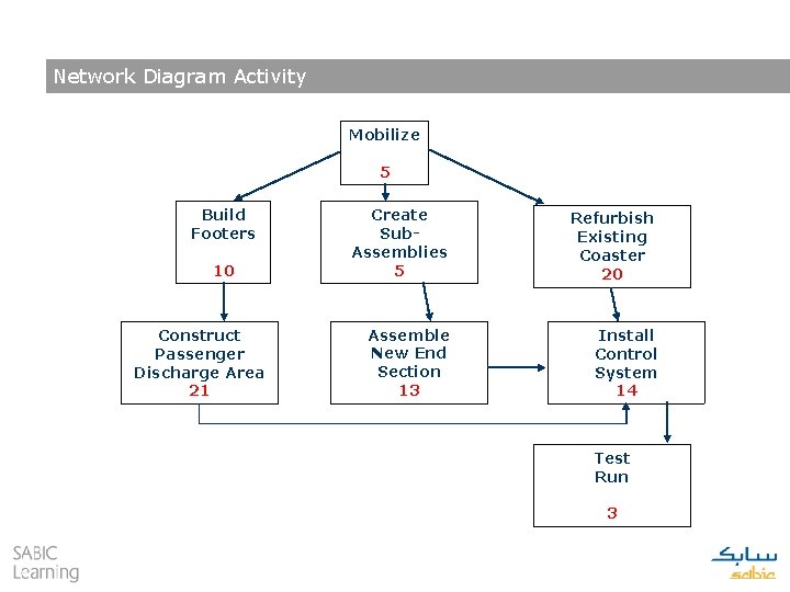 Network Diagram Activity Mobilize 5 Build Footers 10 Construct Passenger Discharge Area 21 Create