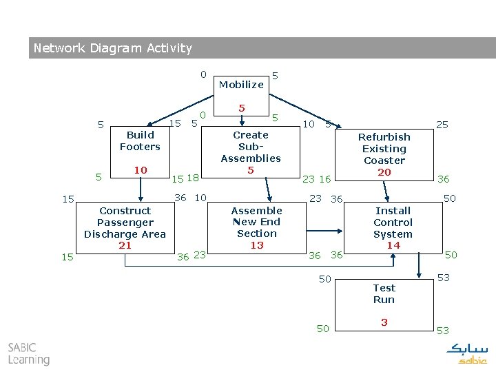 Network Diagram Activity 0 5 5 15 15 15 5 0 Build Footers 10