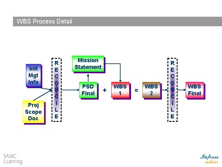 WBS Process Detail Init Mgt Info Proj Scope Doc R E C O N