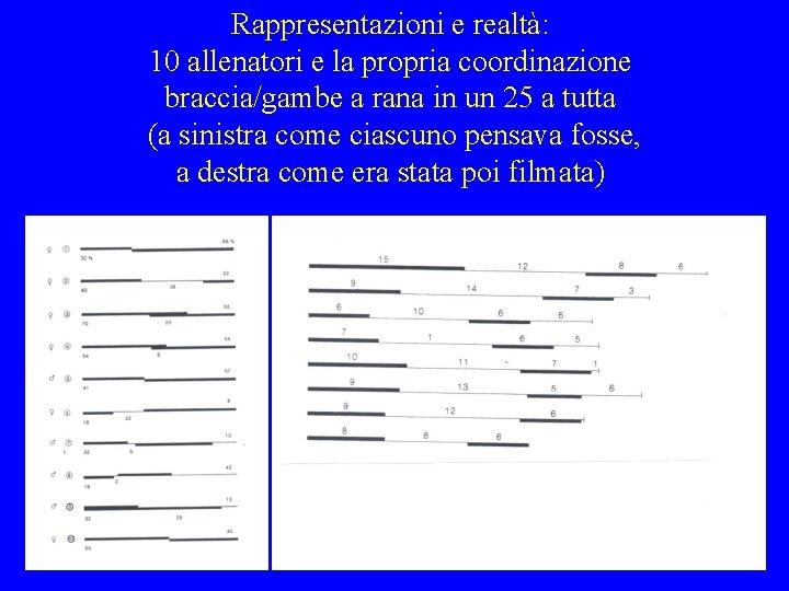 Rappresentazioni e realtà: 10 allenatori e la propria coordinazione braccia/gambe a rana in un