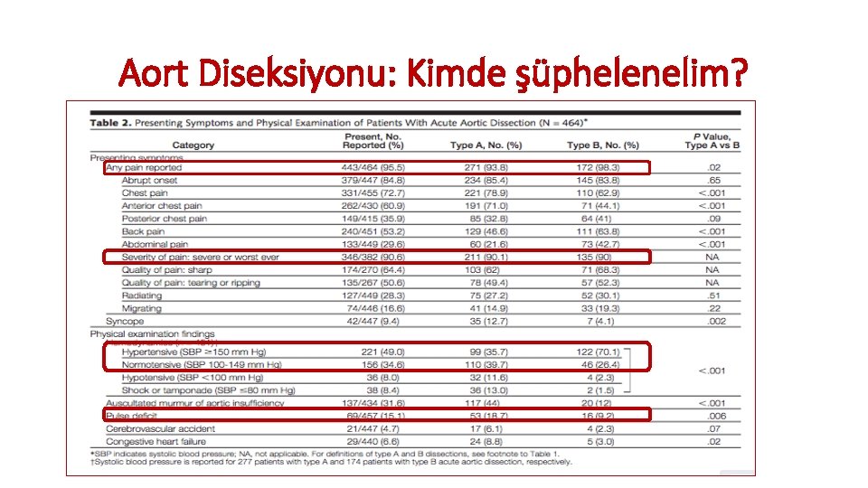 Aort Diseksiyonu: Kimde şüphelenelim? Aort Diseksiyonu: Kimde şüphelenelim?