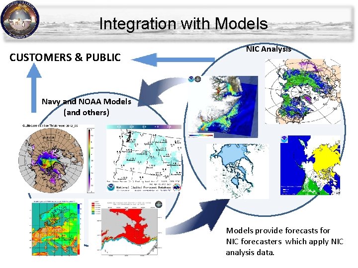 Integration with Models CUSTOMERS & PUBLIC NIC Analysis Navy and NOAA Models (and others) Integration with Models CUSTOMERS & PUBLIC NIC Analysis Navy and NOAA Models (and others)