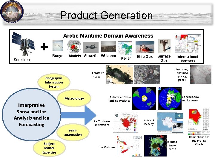 Product Generation Arctic Maritime Domain Awareness + Satellites Buoys Models Aircraft Webcam Radar Ship Product Generation Arctic Maritime Domain Awareness + Satellites Buoys Models Aircraft Webcam Radar Ship