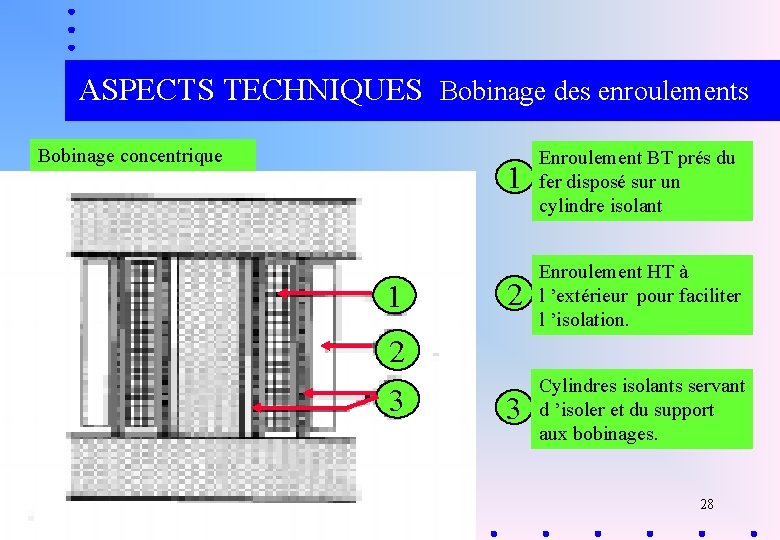 ASPECTS TECHNIQUES Bobinage des enroulements Bobinage concentrique 1 1 Enroulement BT prés du fer