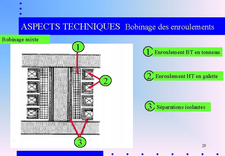 ASPECTS TECHNIQUES Bobinage des enroulements Bobinage mixte 1 2 3 1 Enroulement BT en