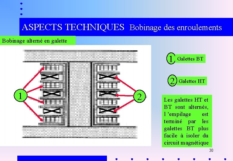 ASPECTS TECHNIQUES Bobinage des enroulements Bobinage alterné en galette 1 2 1 Galettes BT