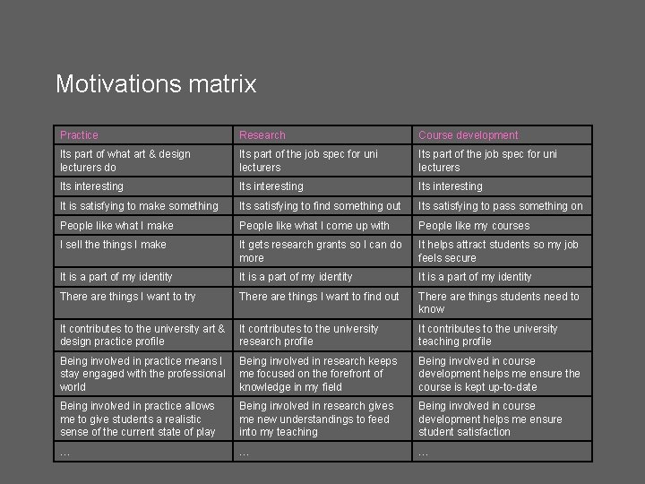 Motivations matrix Practice Research Course development Its part of what art & design lecturers Motivations matrix Practice Research Course development Its part of what art & design lecturers
