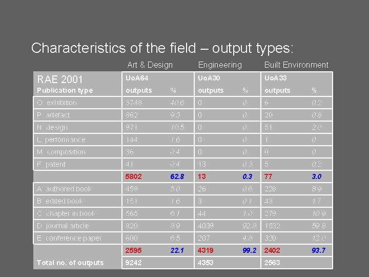 Characteristics of the field – output types: Art & Design Engineering Built Environment RAE Characteristics of the field – output types: Art & Design Engineering Built Environment RAE