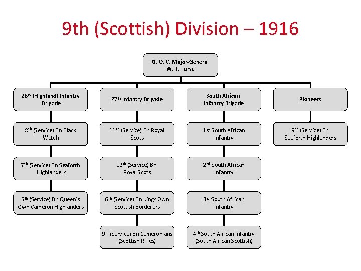 9 th (Scottish) Division – 1916 G. O. C. Major-General W. T. Furse 26