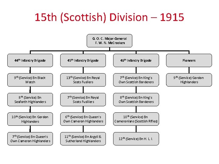 15 th (Scottish) Division – 1915 G. O. C. Major-General F. W. N. Mc.