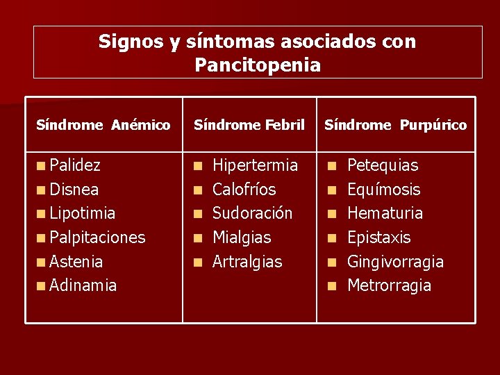 Signos y síntomas asociados con Pancitopenia Síndrome Anémico Síndrome Febril n Palidez n n