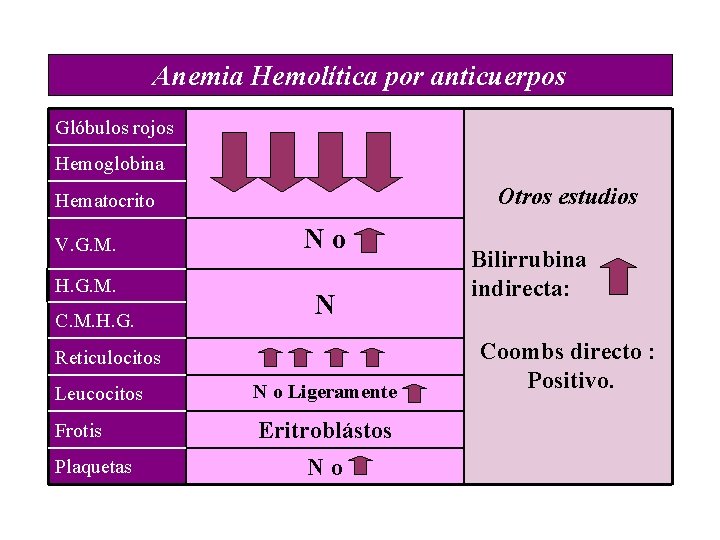 Anemia Hemolítica por anticuerpos Glóbulos rojos Hemoglobina Otros estudios Hematocrito V. G. M. H.