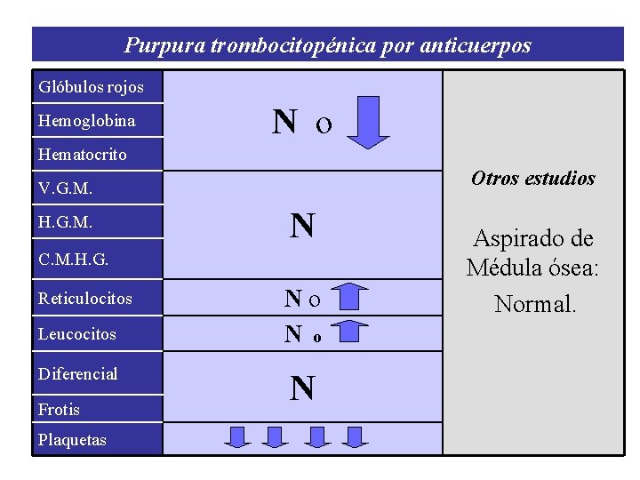 Purpura trombocitopénica por anticuerpos Glóbulos rojos Hemoglobina N o Hematocrito Otros estudios V. G.