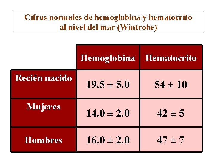 Cifras normales de hemoglobina y hematocrito al nivel del mar (Wintrobe) Recién nacido Mujeres